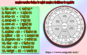 हिन्दू कैलेंडर के महीने Hindu calendar months Real Guide हिंदी में